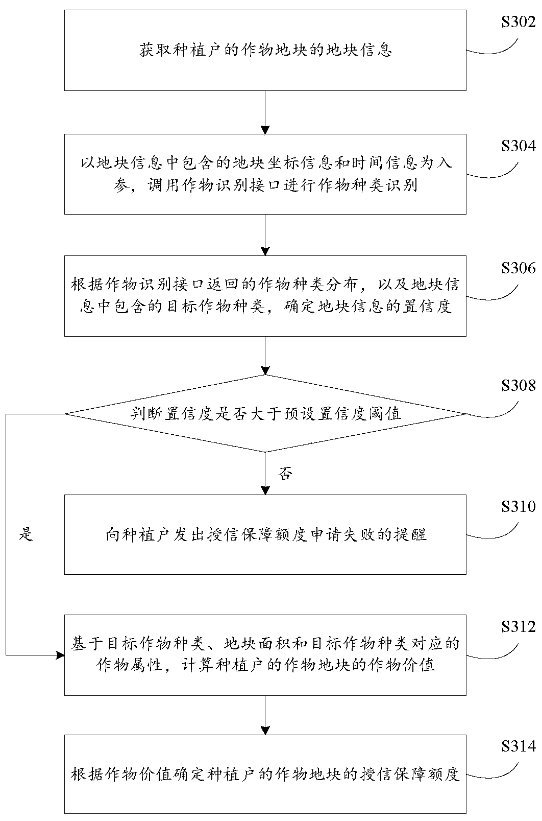 Credit line processing method and device, and crop identification method and device