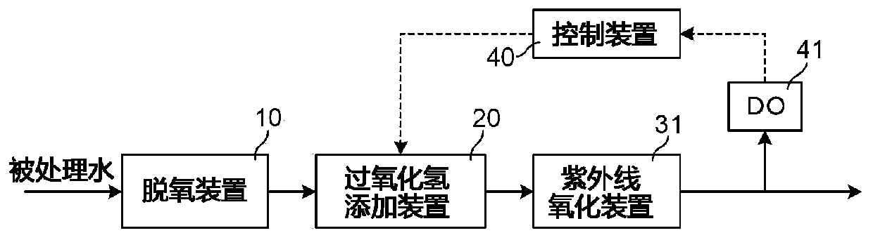 Water treatment method and device