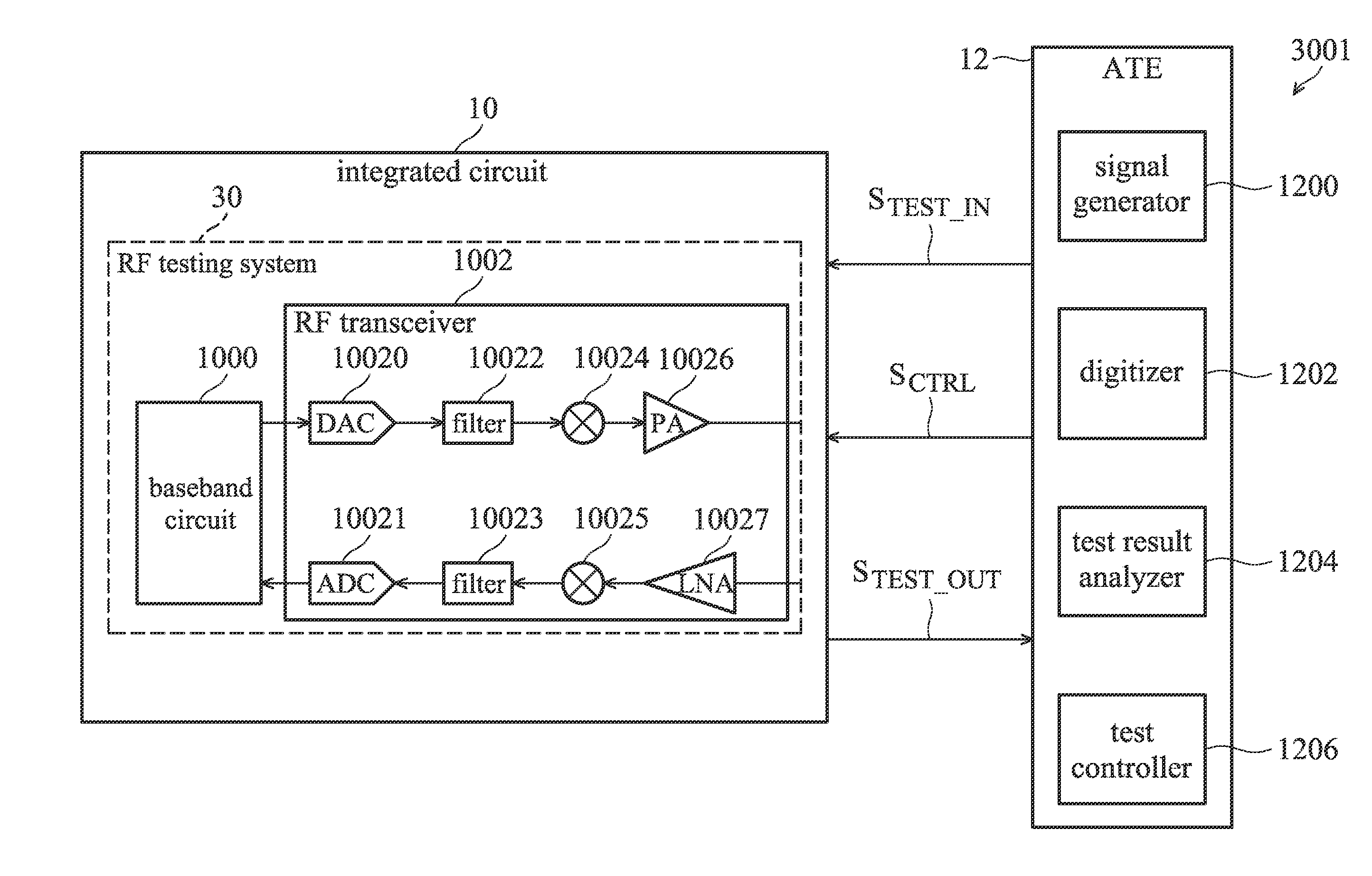 RF testing system