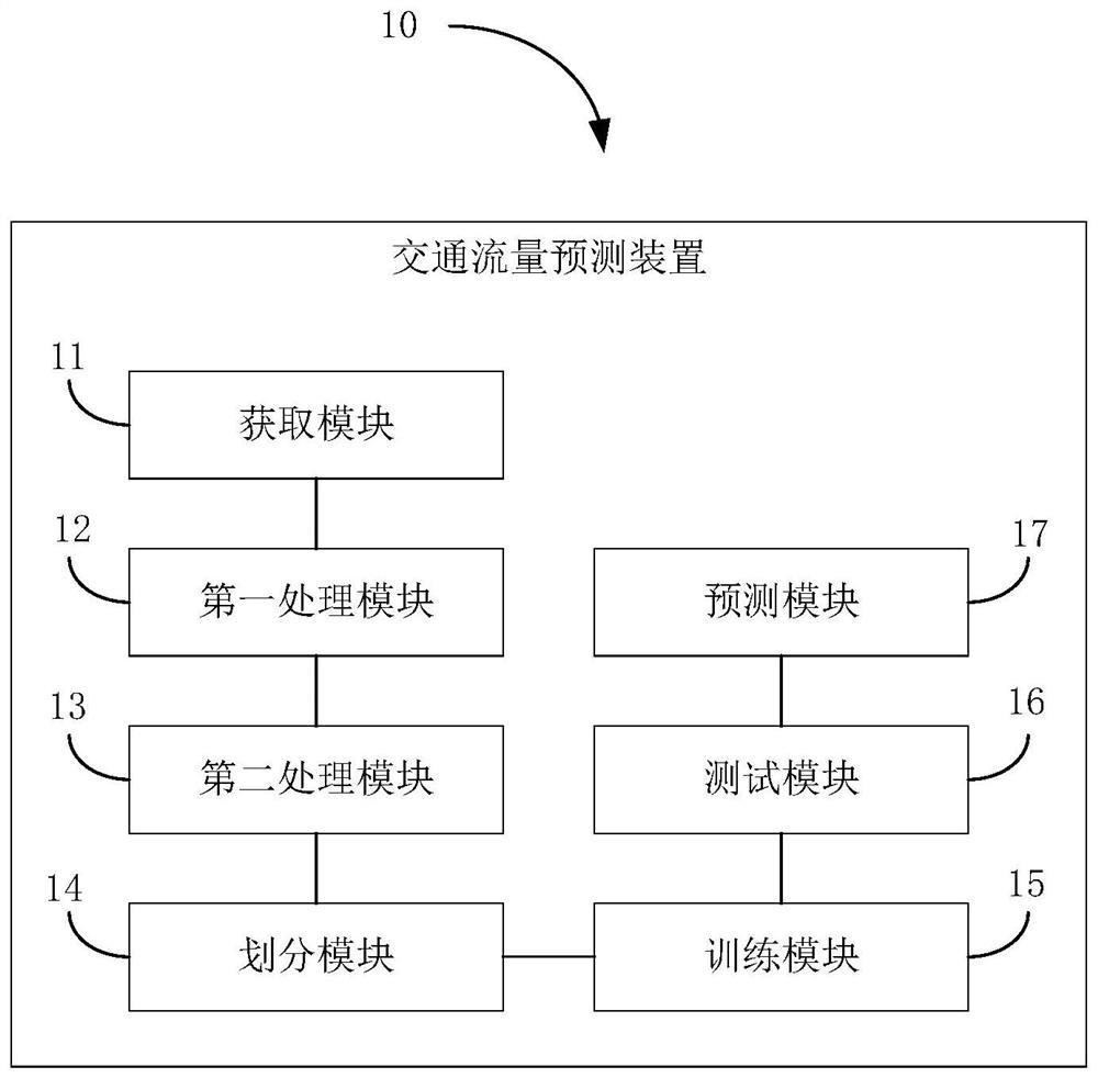 Traffic flow prediction method and device, computer equipment and readable storage medium