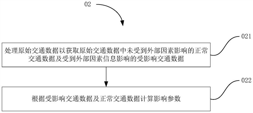 Traffic flow prediction method and device, computer equipment and readable storage medium