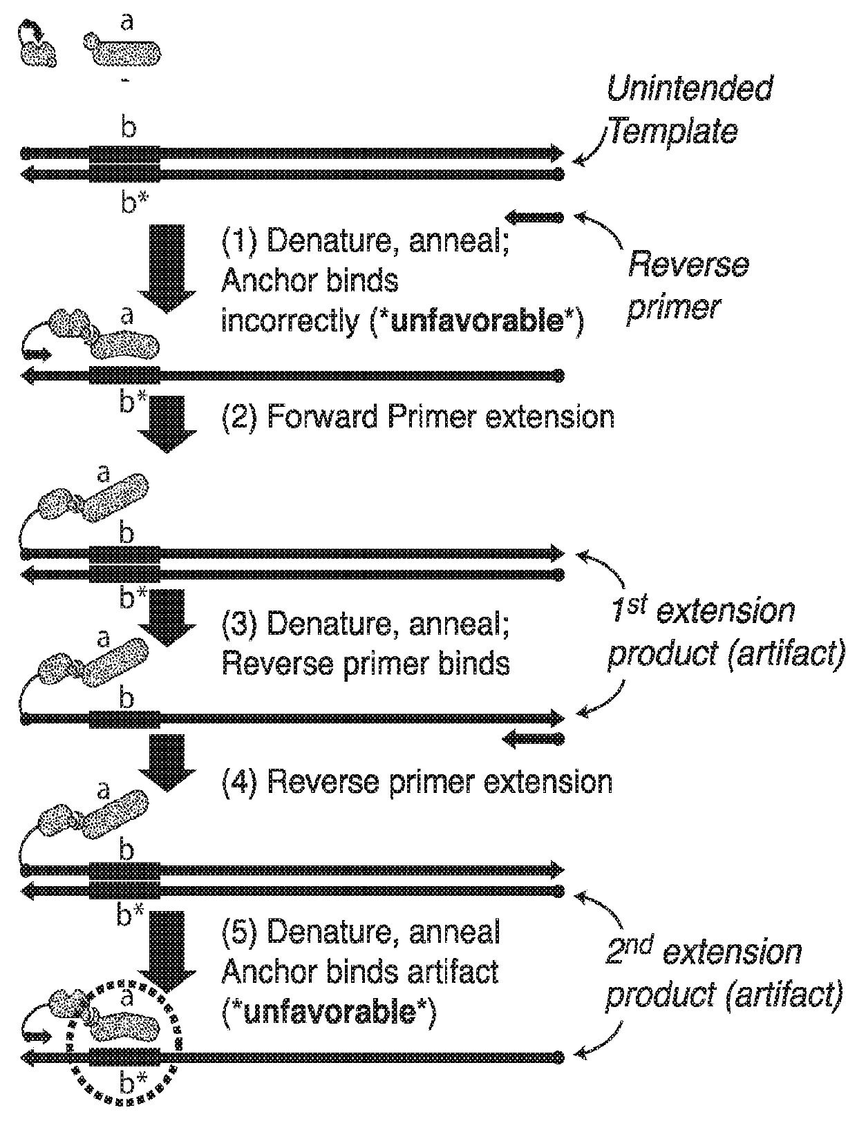 Nucleic acid retro-activated primers