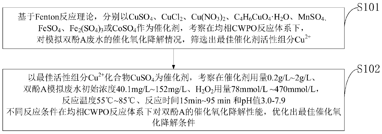 Method for treating bisphenol A wastewater based catalyst using Cu&lt;2+&gt; as active component