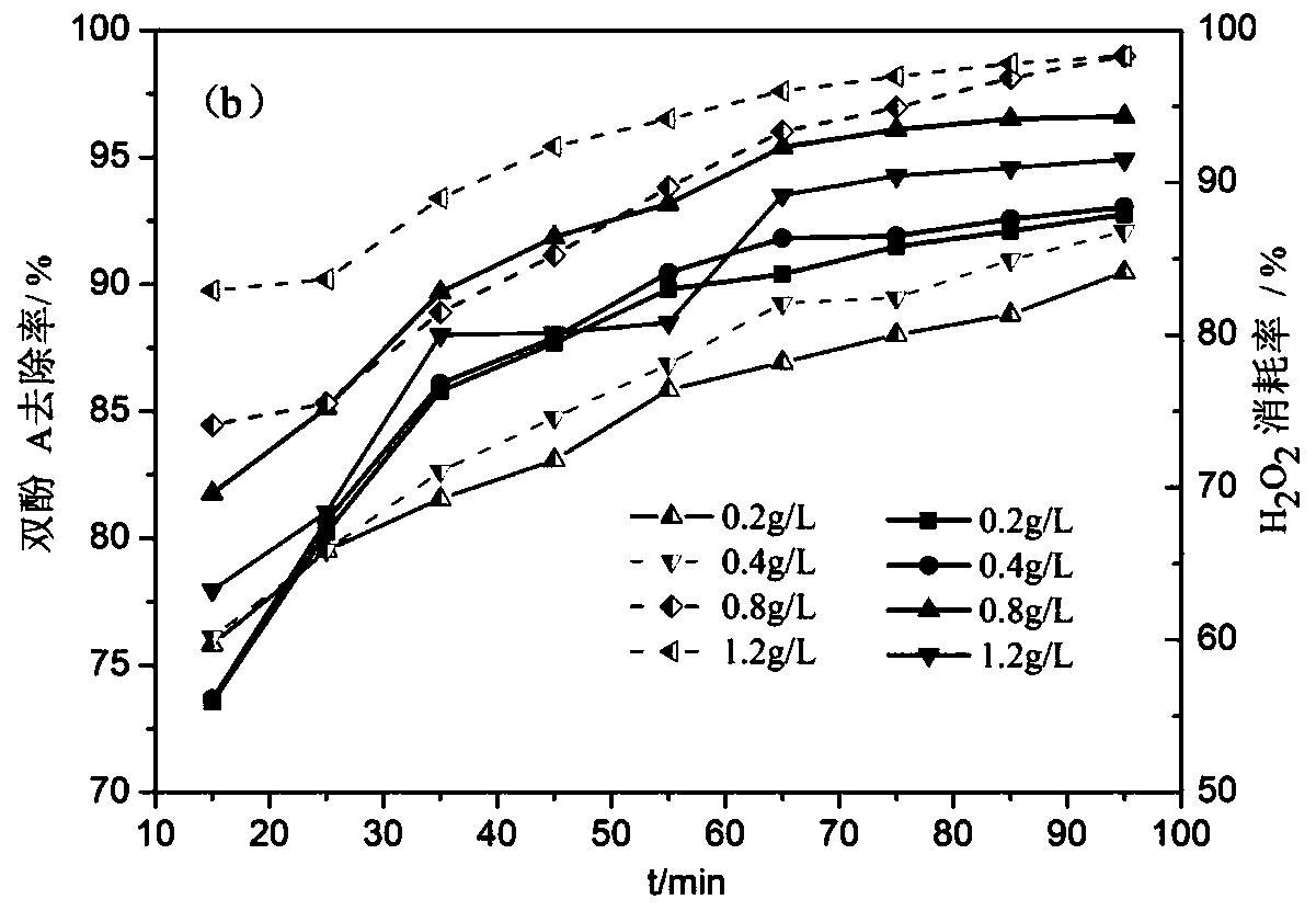 Method for treating bisphenol A wastewater based catalyst using Cu&lt;2+&gt; as active component