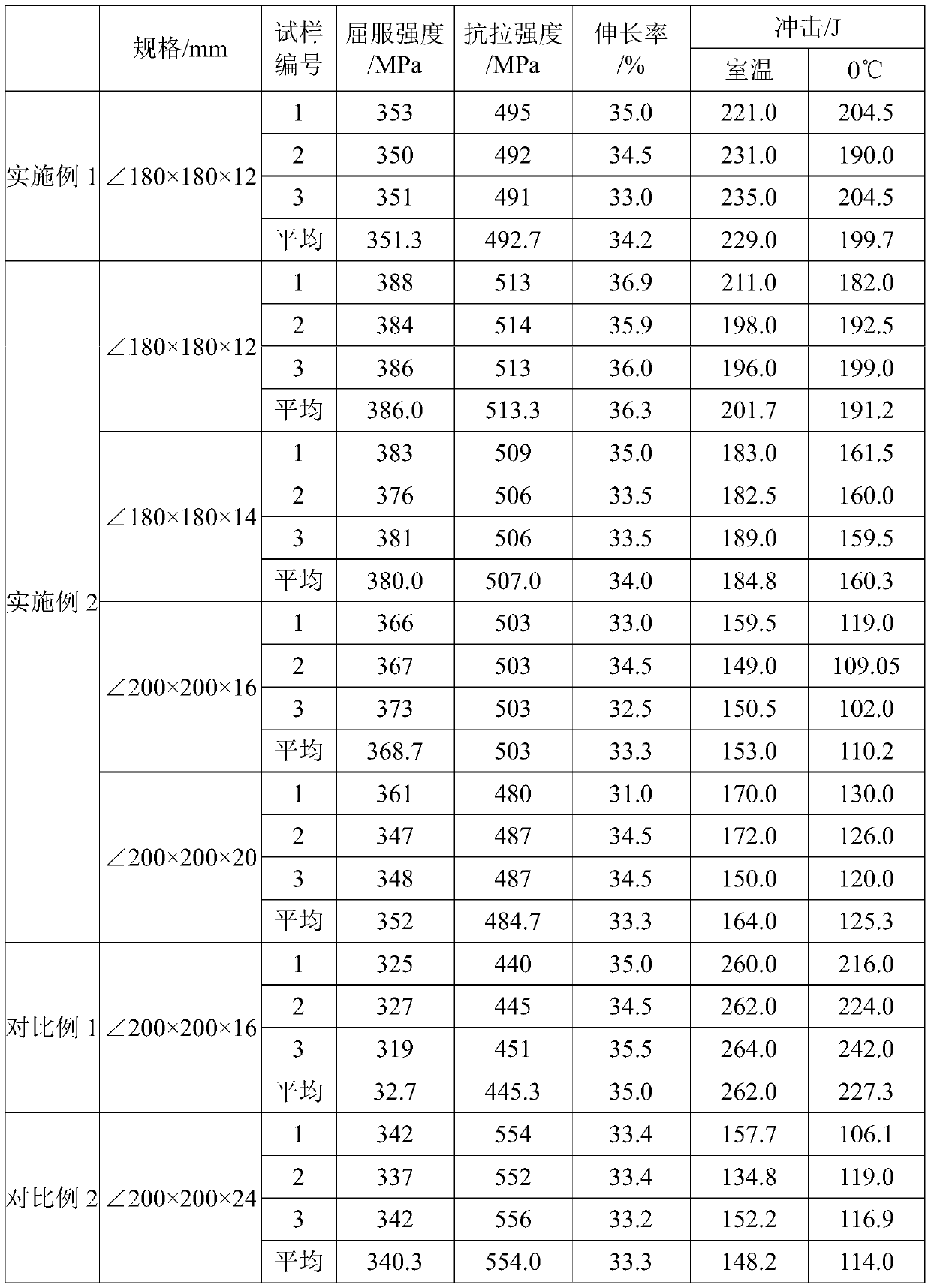 A kind of q345 grade hot-rolled weather-resistant large-scale angle steel for iron tower and its preparation method