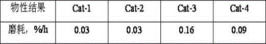 A kind of preparation method of fluidized bed catalyst