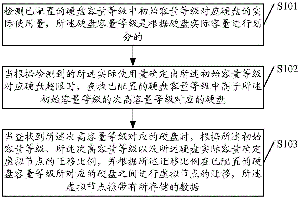 Data storage method and storage server