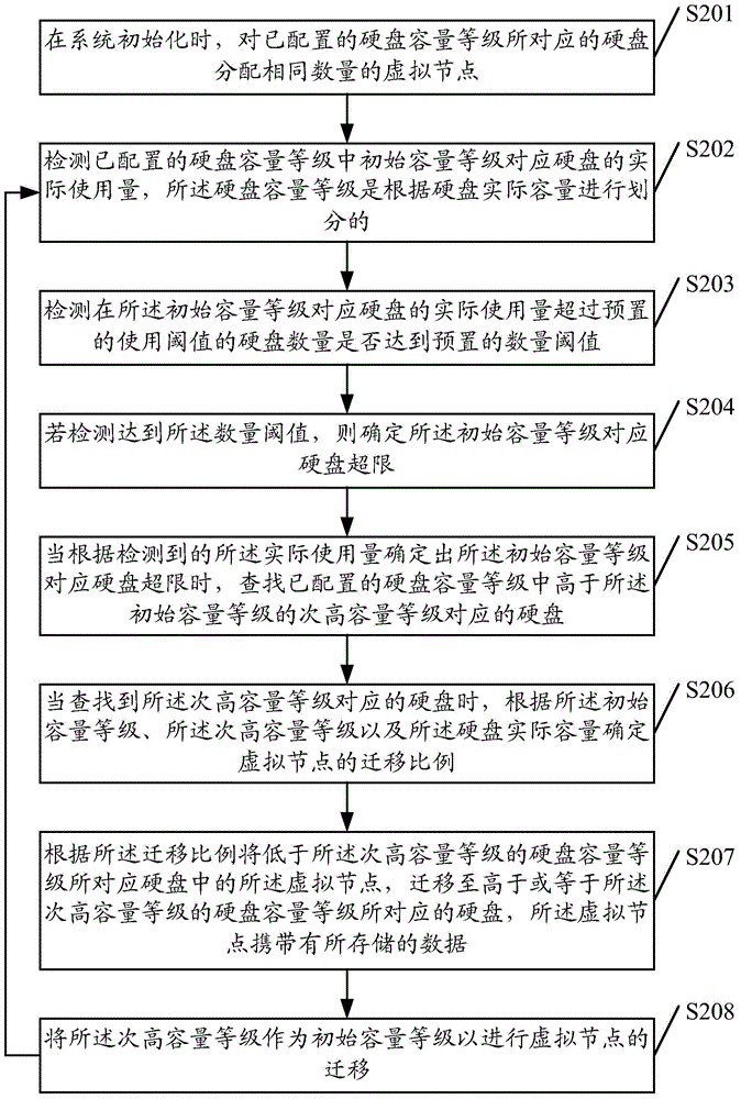 Data storage method and storage server