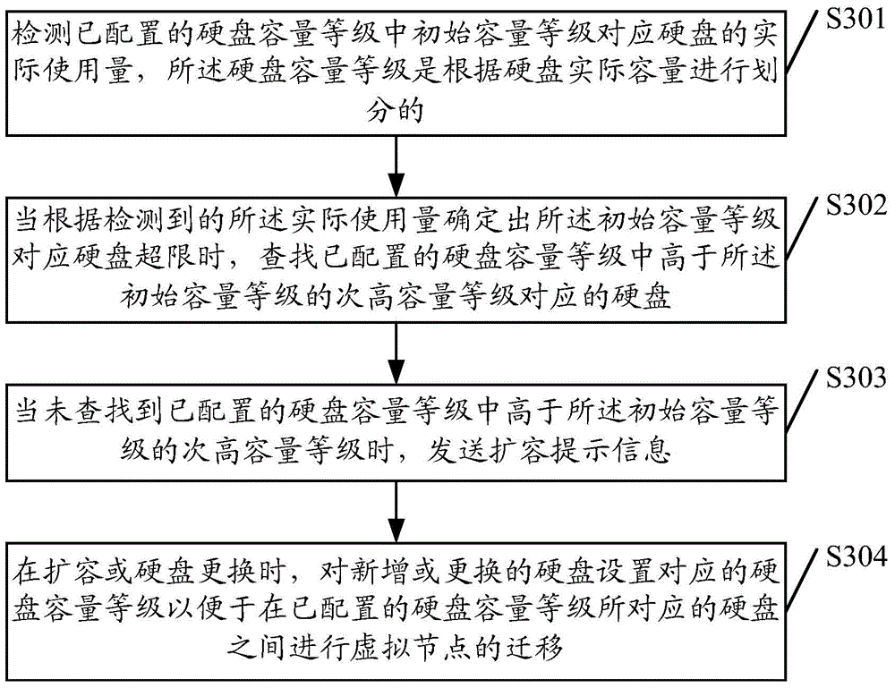 Data storage method and storage server