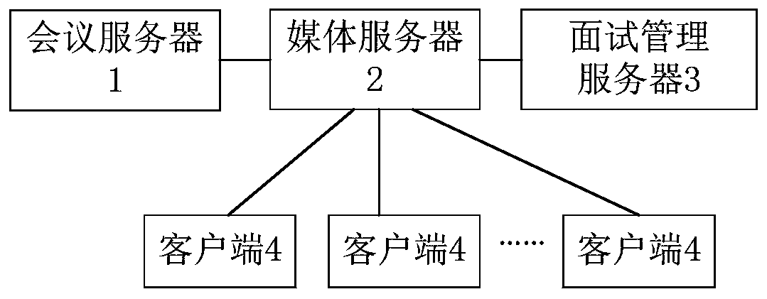 Remote Video Online Interview and Evaluation System