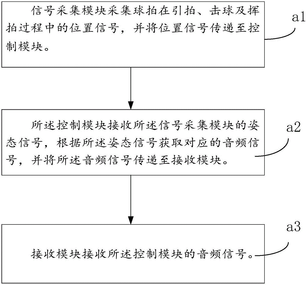 Ball hitting posture training device and method based on racket movement track