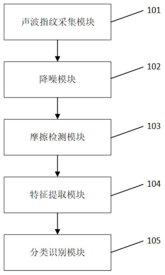 Identity authentication method and system based on fingerprint sound waves