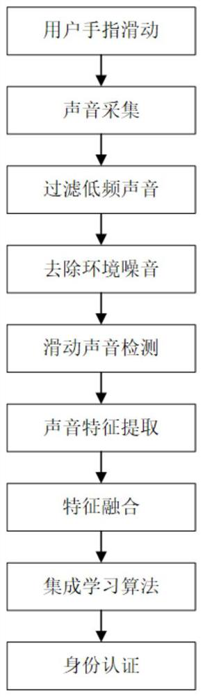 Identity authentication method and system based on fingerprint sound waves