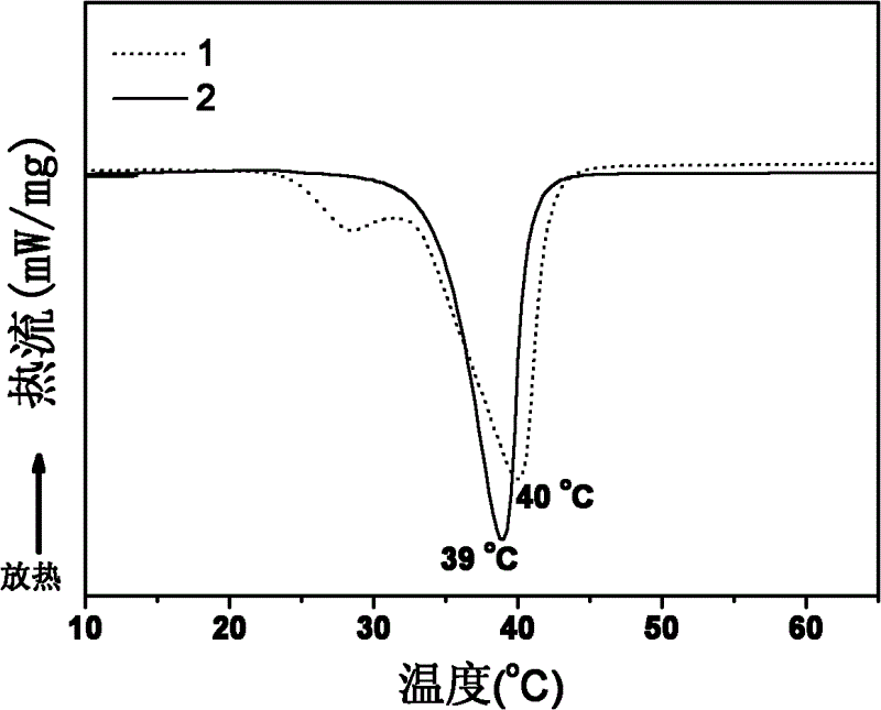 Method for preparing alkyl polyoxyethylene ether acrylate or alkyl polyoxyethylene ether methacrylic ester