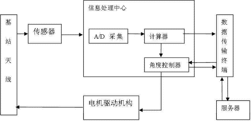 System for automatically monitoring state of base station antennae