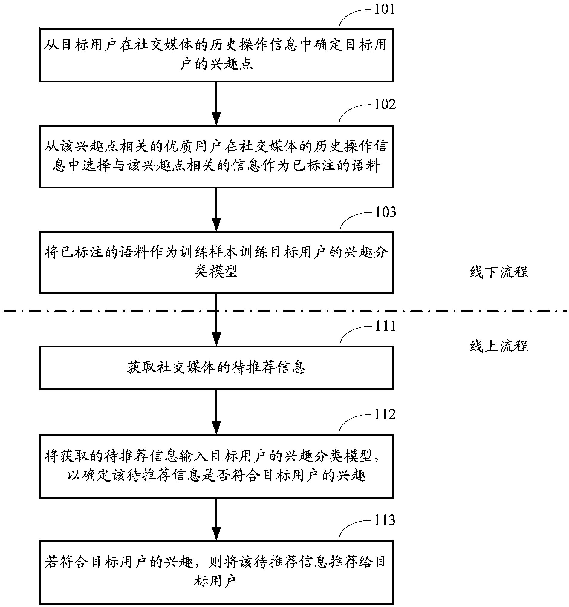 Information recommending method and information recommending device in social media