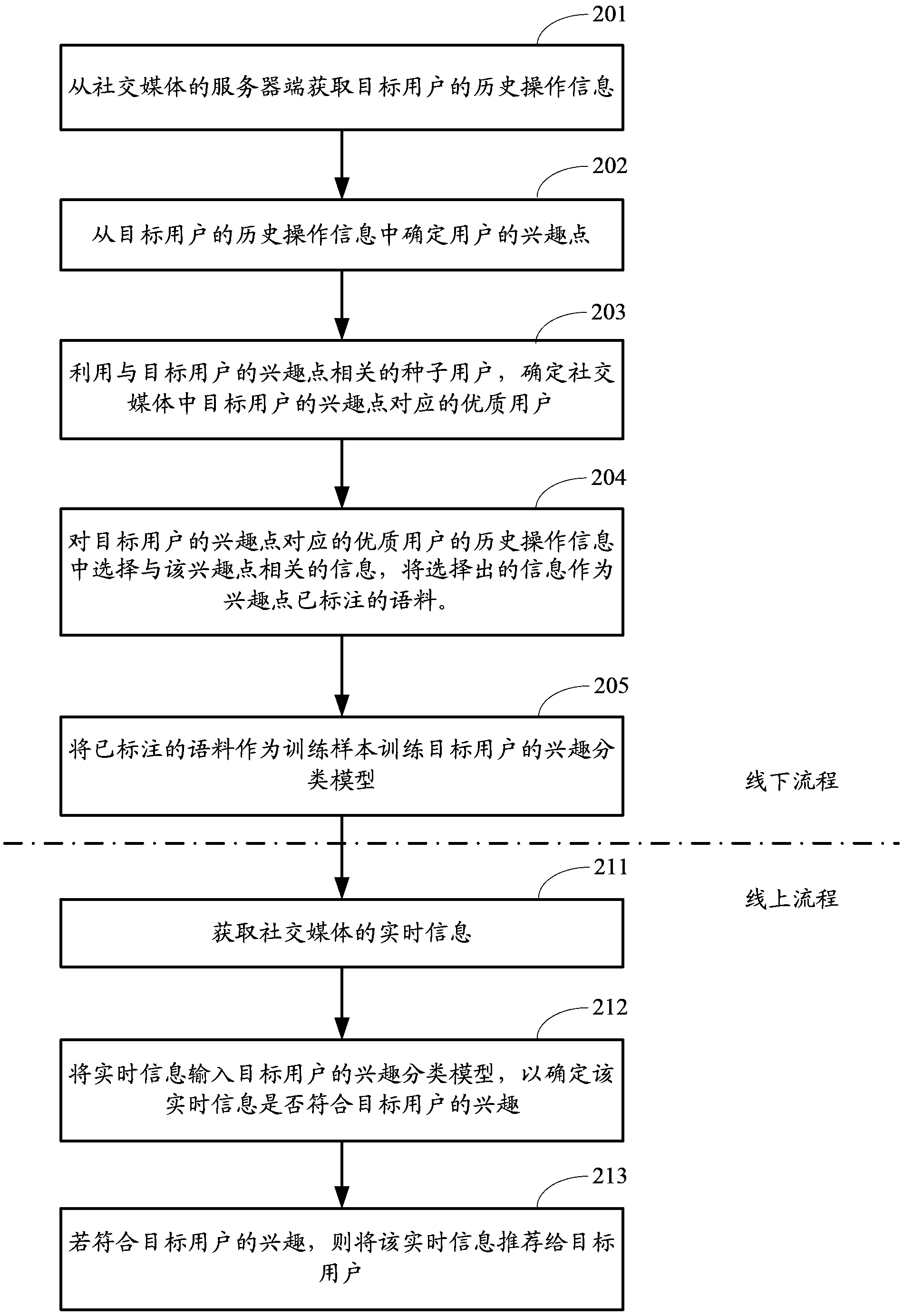 Information recommending method and information recommending device in social media