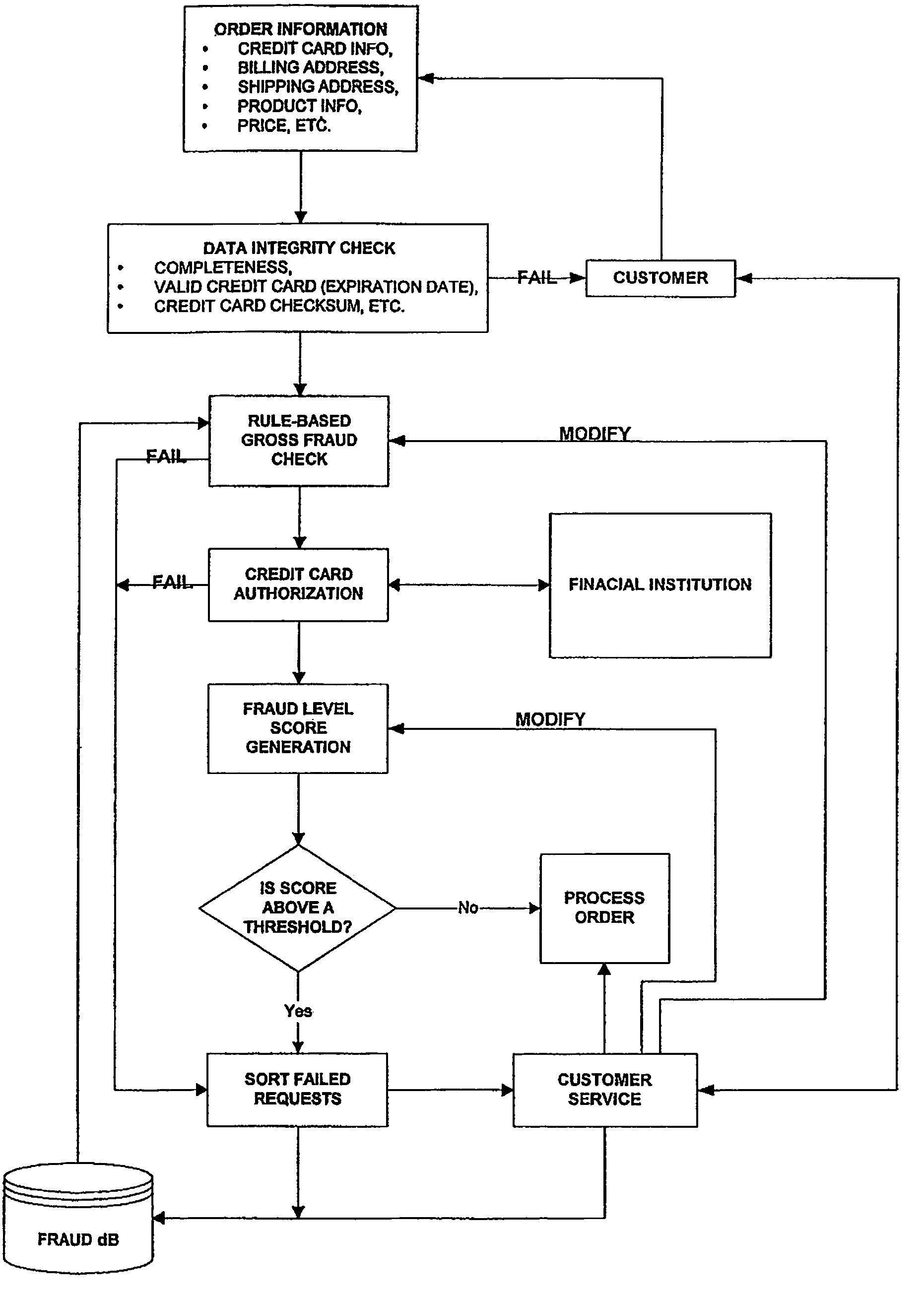 Multi-level fraud check with dynamic feedback for internet business transaction processor