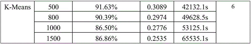 Behavior identification method based on AP cluster bag of words modeling