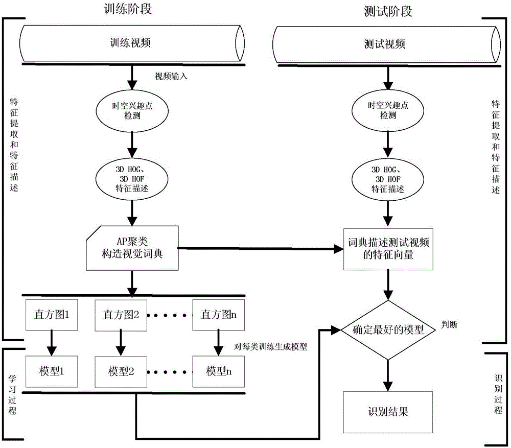 Behavior identification method based on AP cluster bag of words modeling