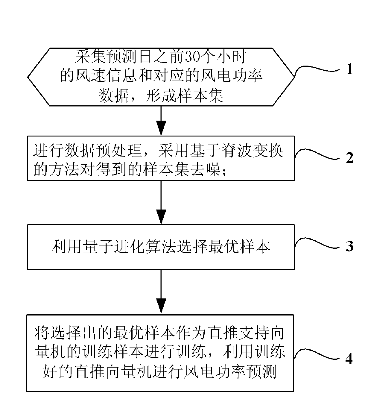 Short-term wind power prediction method