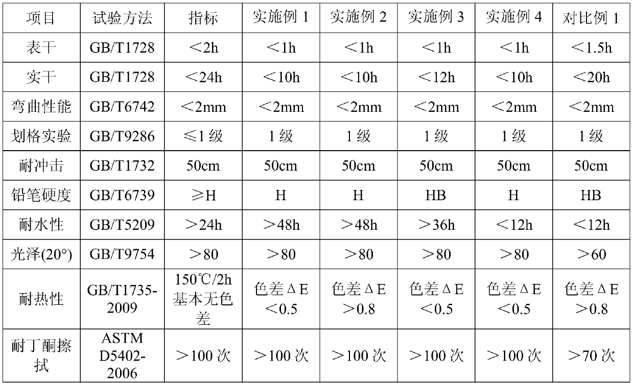 Water-based highlight two-component acrylic polyurethane coating and preparation method thereof