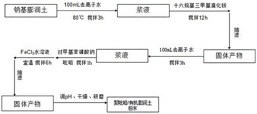 A kind of macromolecule drag reducing agent and preparation method thereof