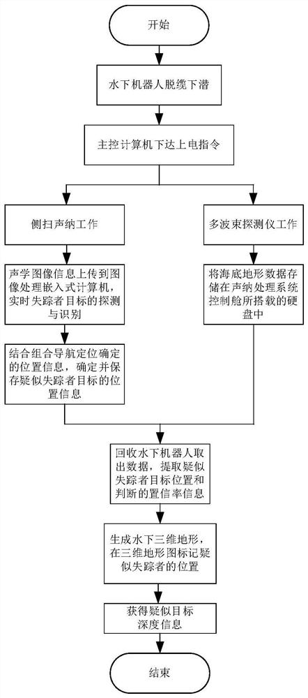 System and method for searching and positioning missing person by underwater robot