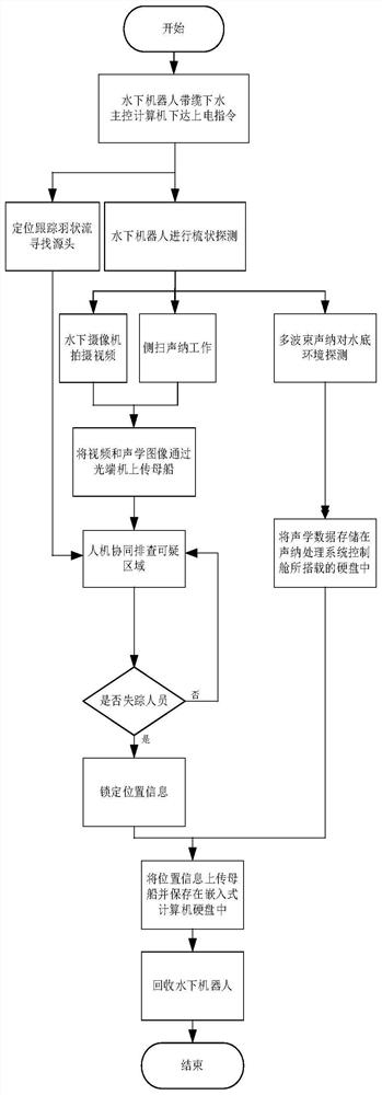 System and method for searching and positioning missing person by underwater robot