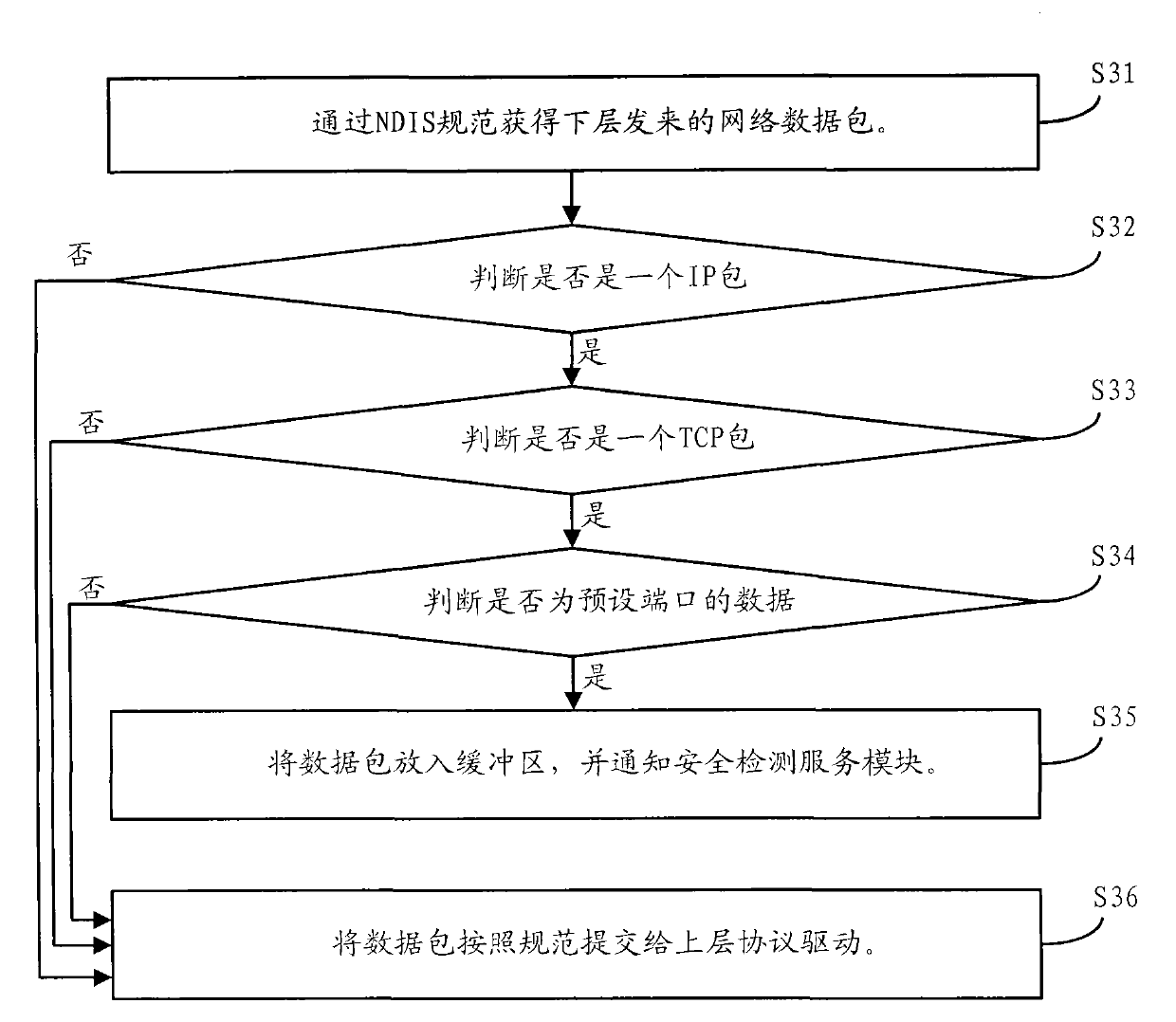 Web server attack filtering and comprehensive protecting method based on NDIS (Network Driver Interface Standard) drive