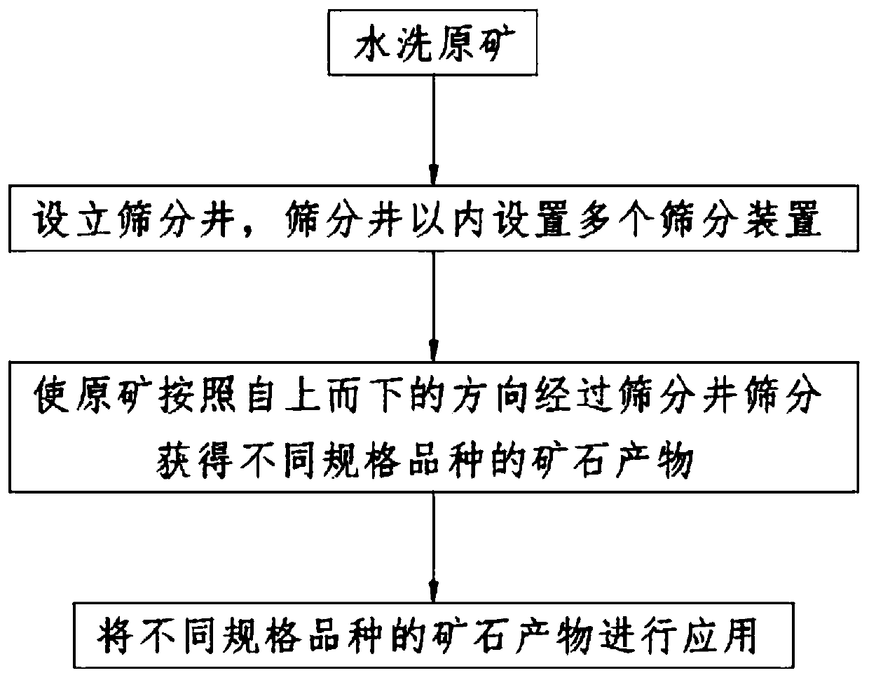 Screening method of silicon-calcium collophanite ore