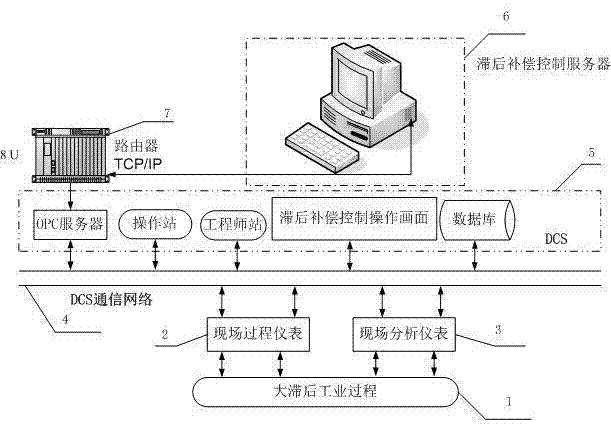 ADRC (Active disturbance rejection controller)-PD compensation control system and method for time delay process