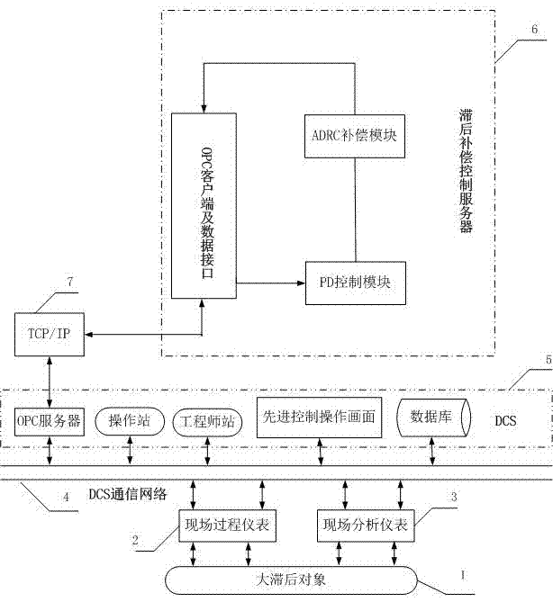 ADRC (Active disturbance rejection controller)-PD compensation control system and method for time delay process