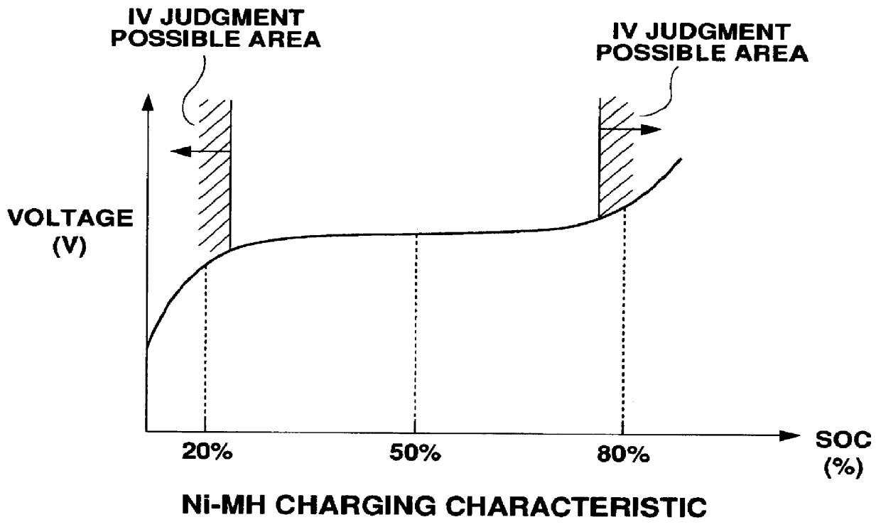 Method and device for detecting a state of charge of a battery assembly, and battery assembly charge and discharge control device