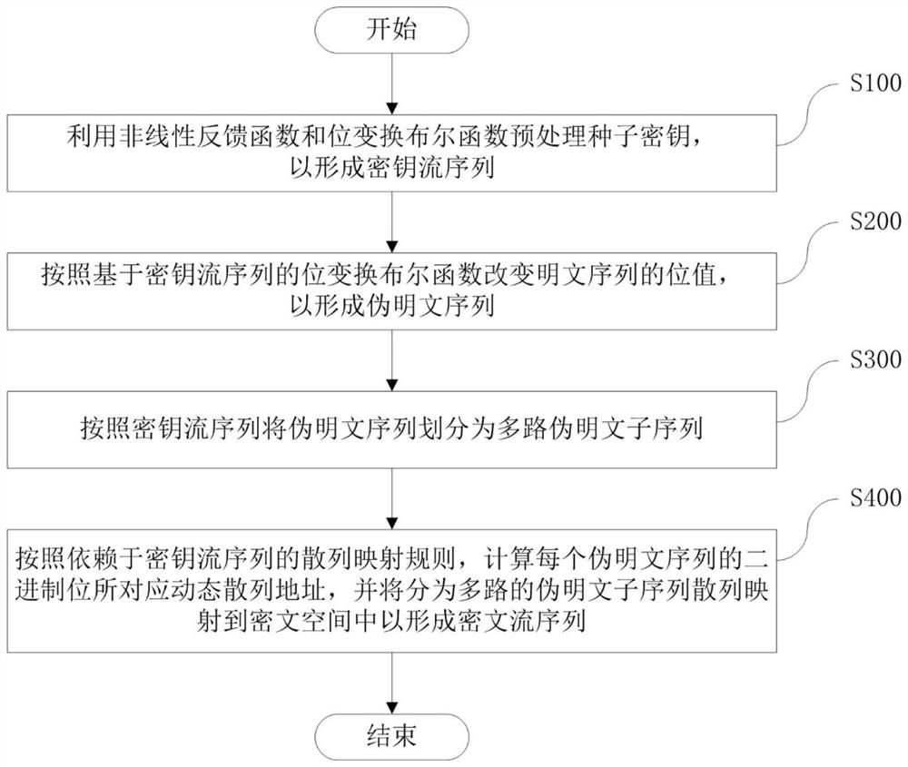 Encryption and decryption method and device based on zipper type dynamic hash and nlfsr