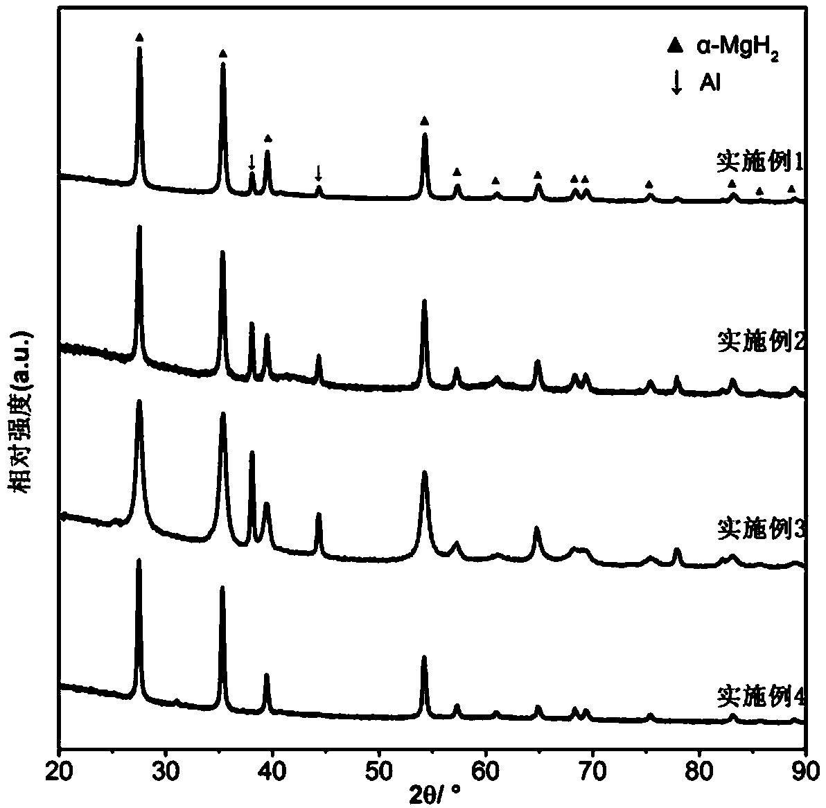 Nanometer magnesium hydride hydrogen-storage material preparation method