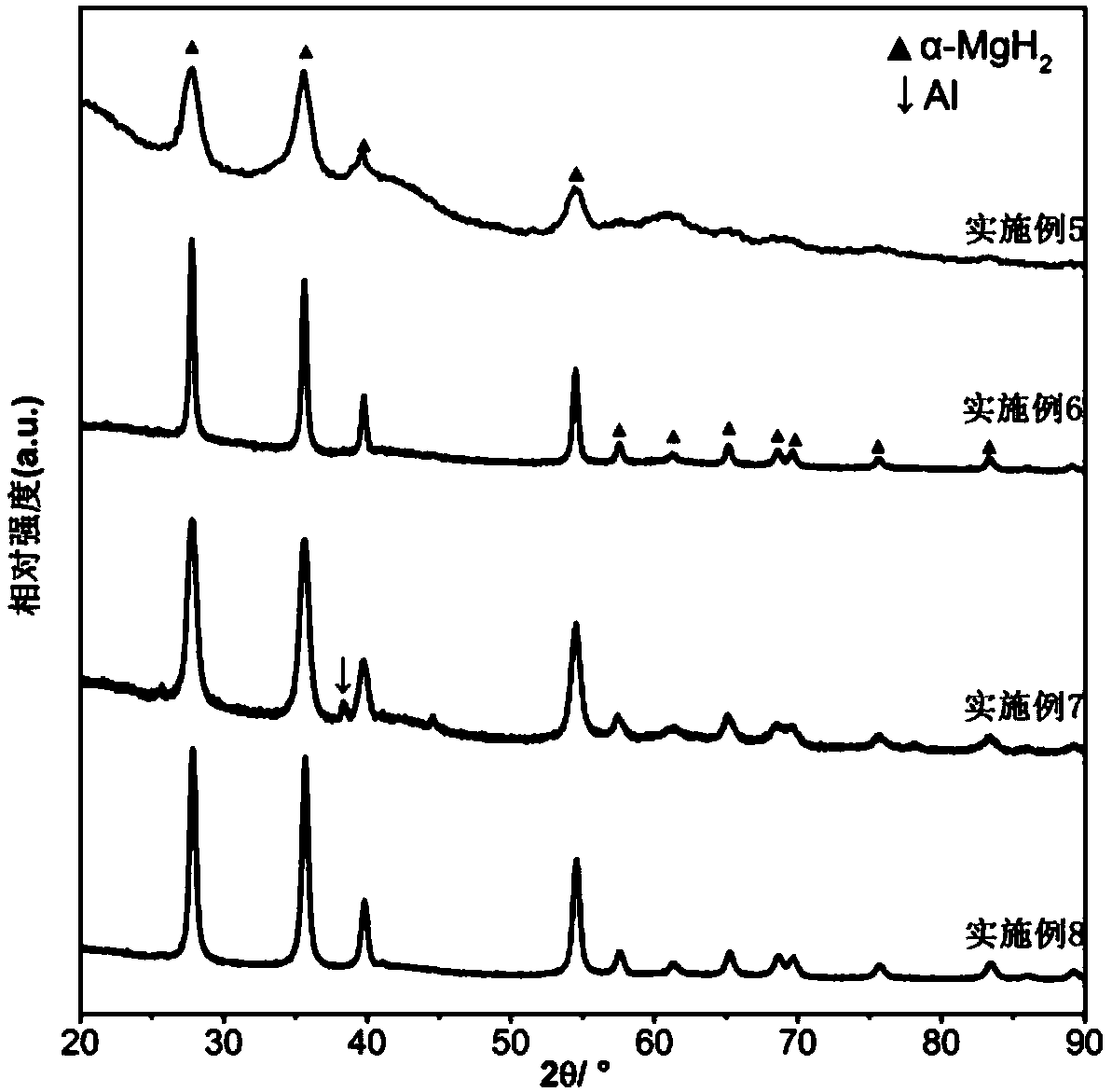 Nanometer magnesium hydride hydrogen-storage material preparation method