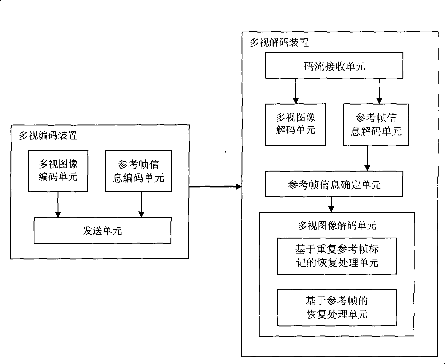 Encoding/decoding method and device for multi-video