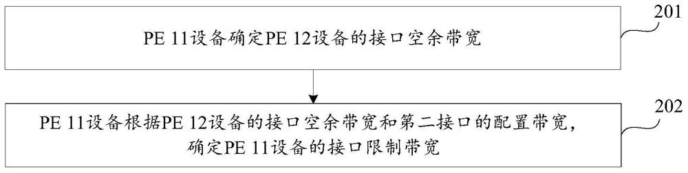 Flow rate limiting method, related network equipment and storage medium