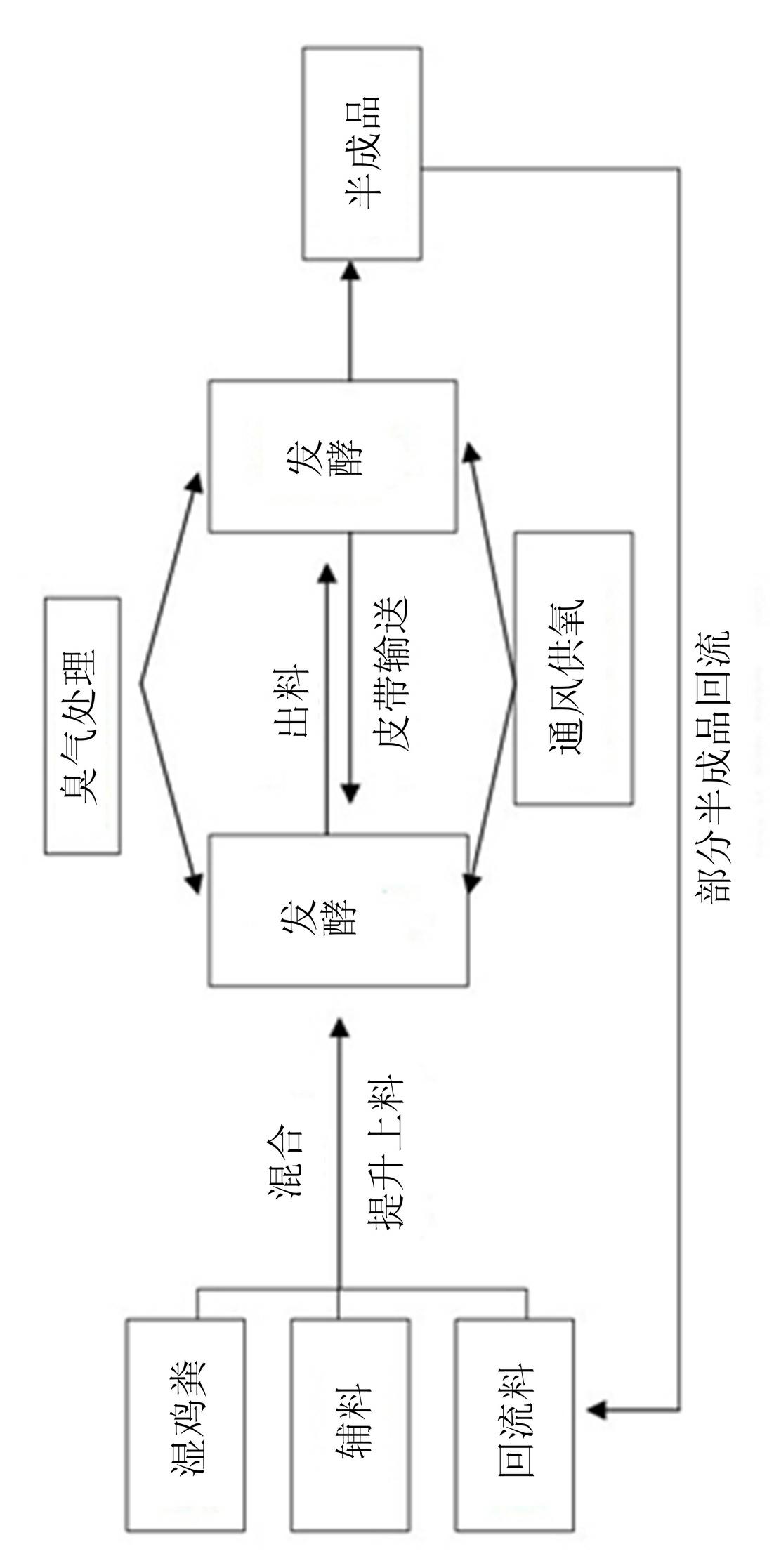 Vertical fermentation bin and fermentation process thereof