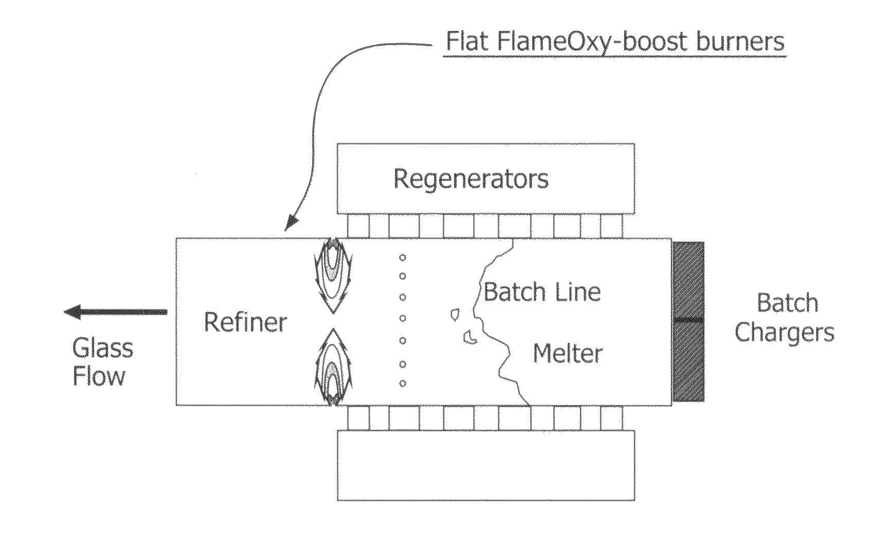 Furnace and Process for Controlling the Oxidative State of Molten Materials