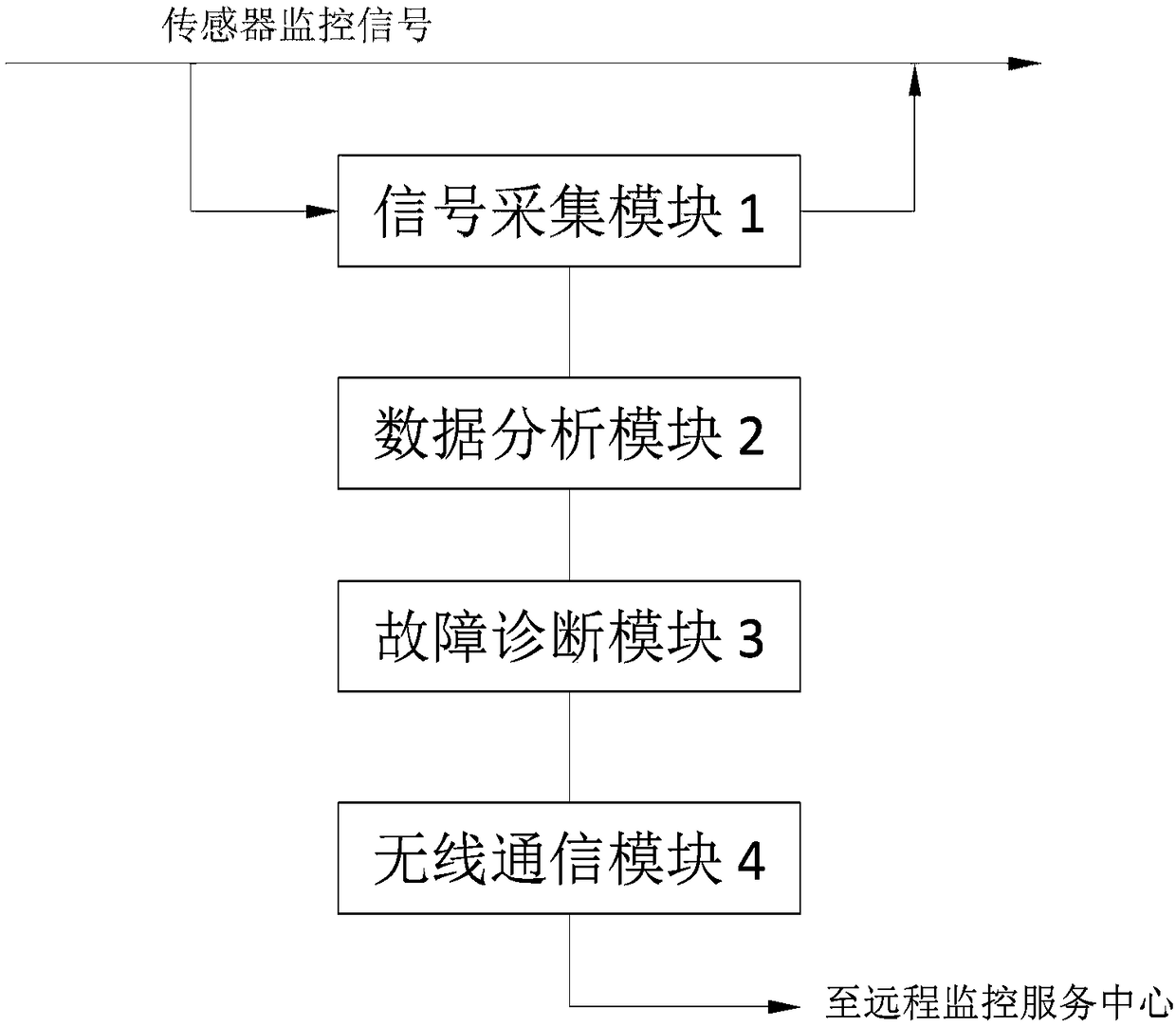 Monitoring and data analyzing system used for oil field operation equipment