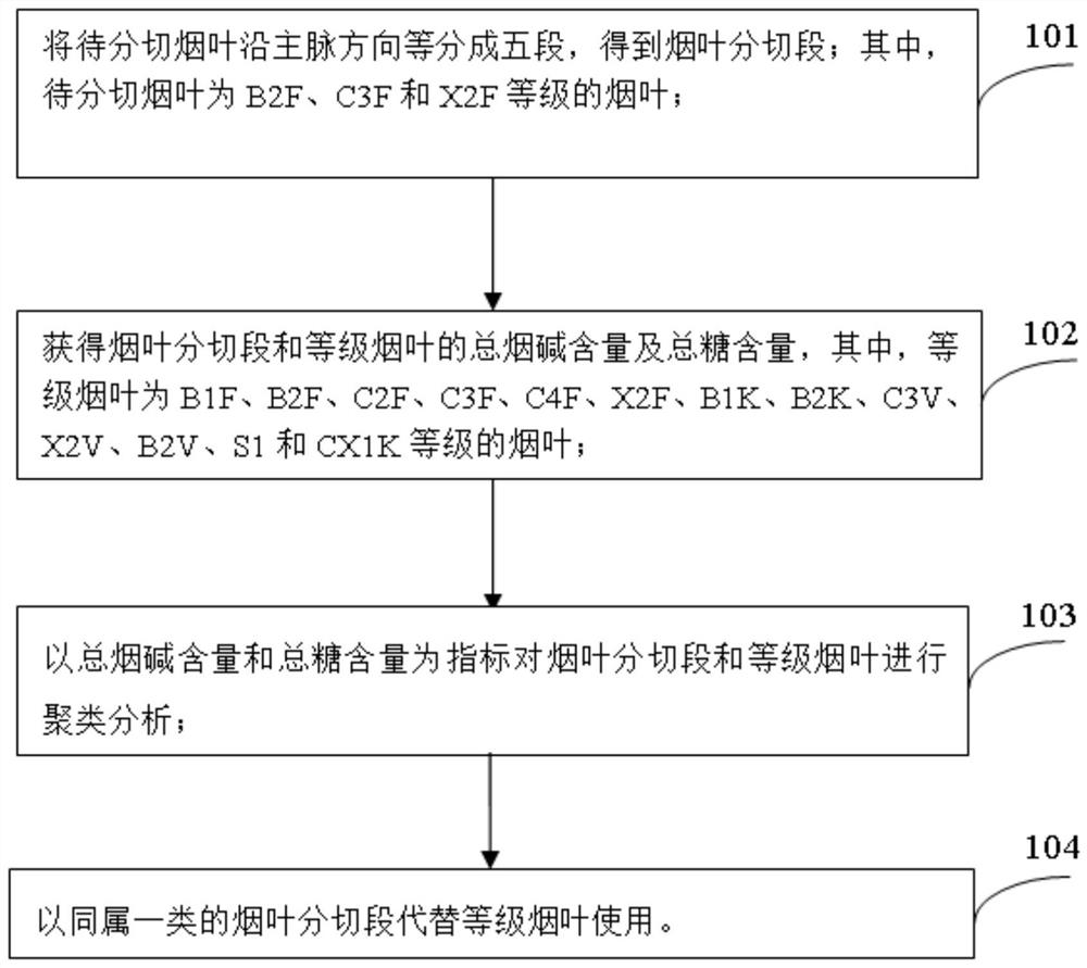 Method and device for slitting and using tobacco leaves and tobacco product