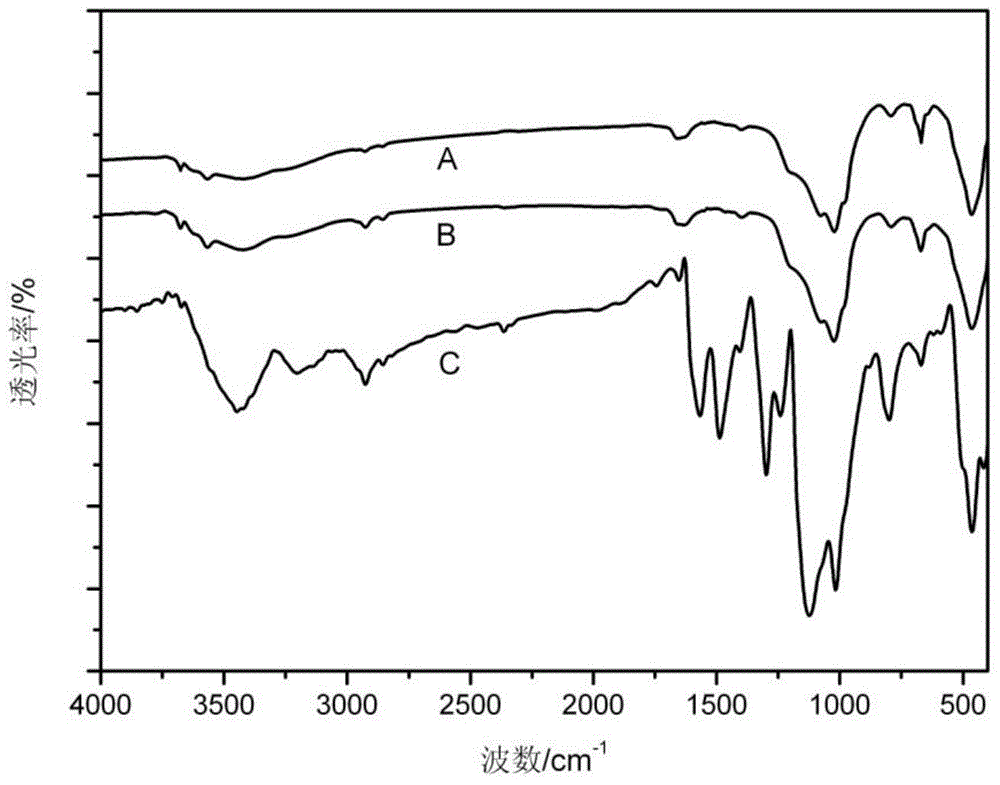 Preparation method of sepiolite/polyaniline nanocomposite material