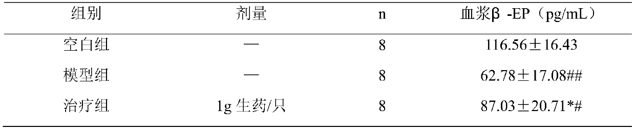 Application of codonopsis pilosula astragalus membranaceus and schisandrae chinensis preparation in treatment and/or prevention of anorexia nervosa