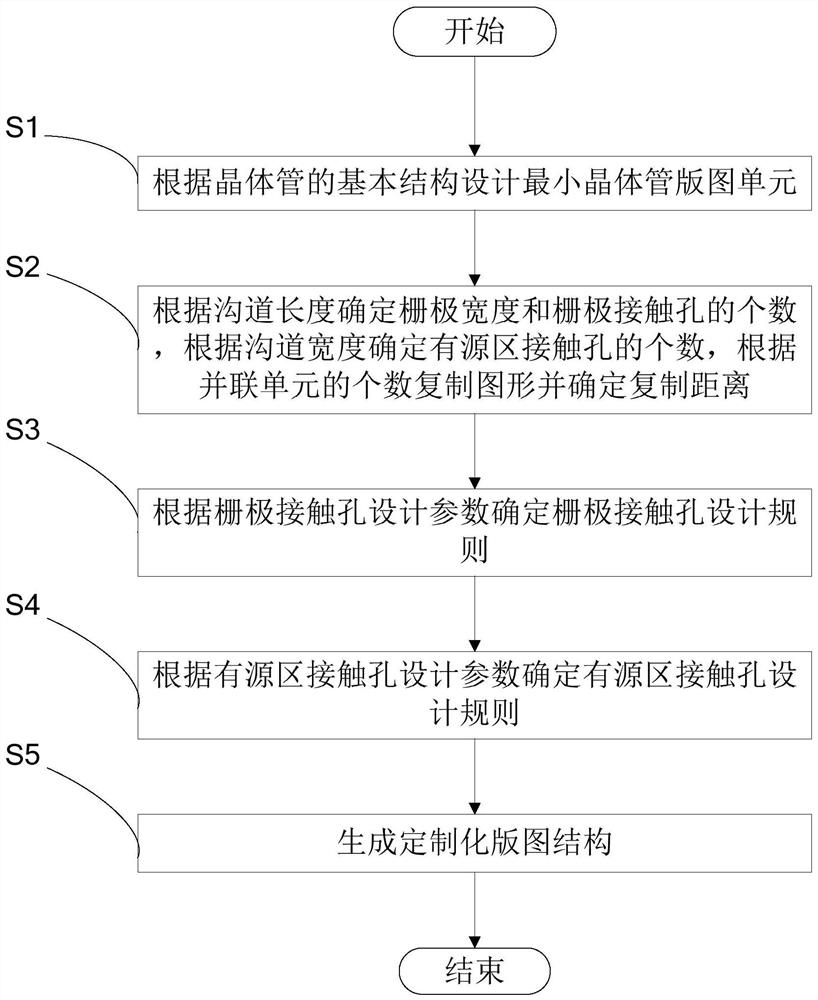 Design method of parameterized customized transistor layout and chip layout structure