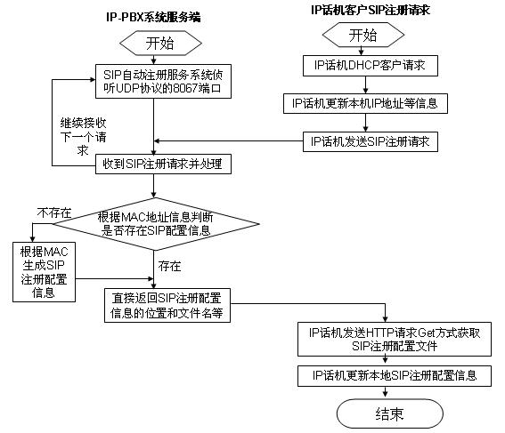 Automatic registration system of IP telephone of IP-PBX