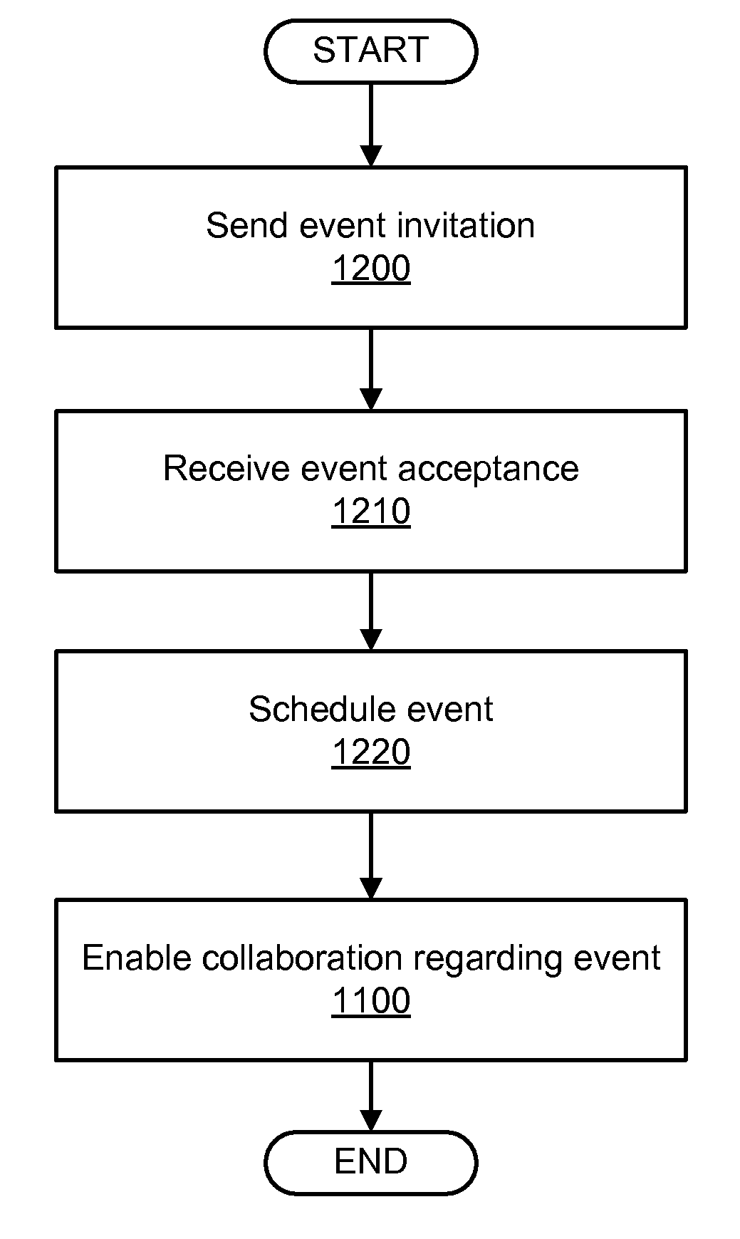 Methods of collaborating within a shared electronic calendar