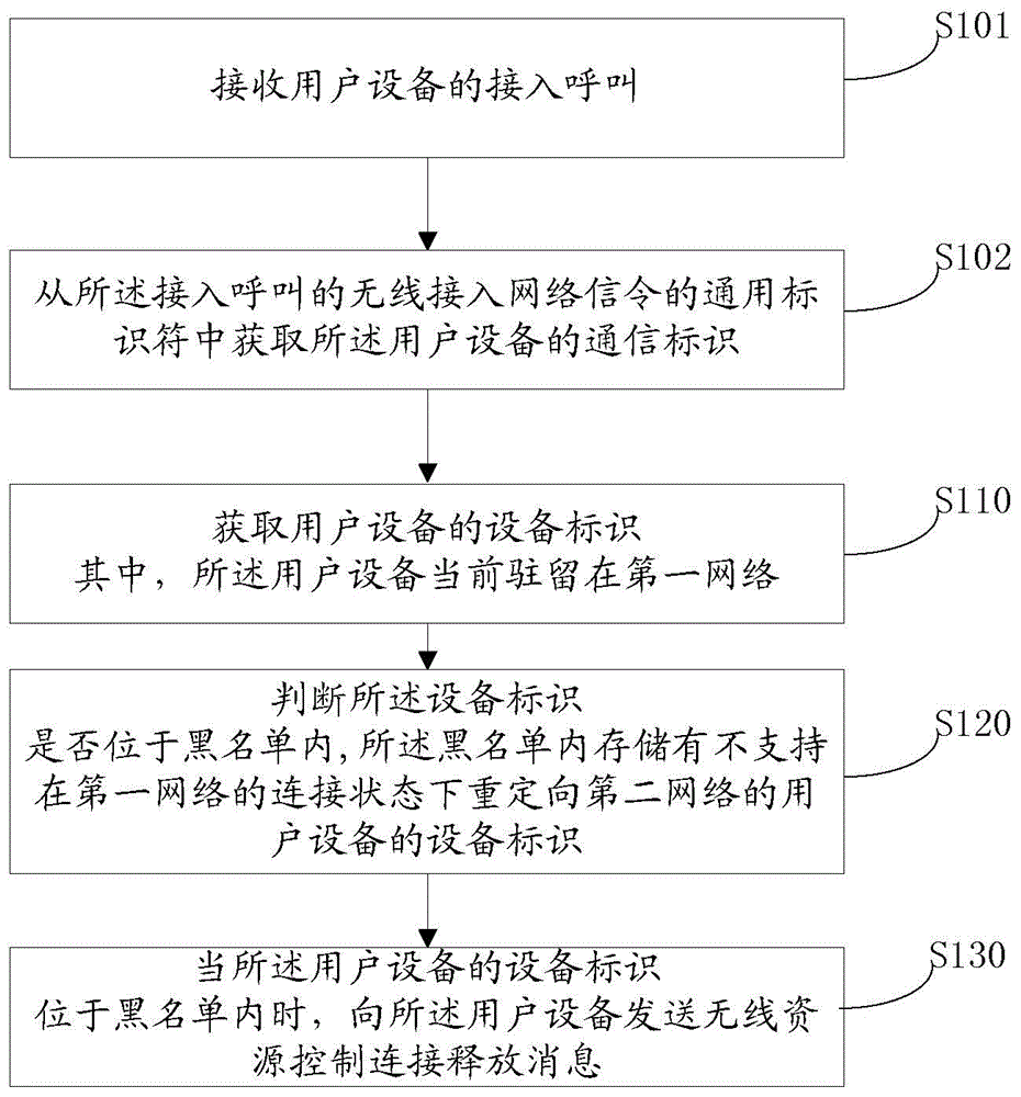 Redirecting method and device