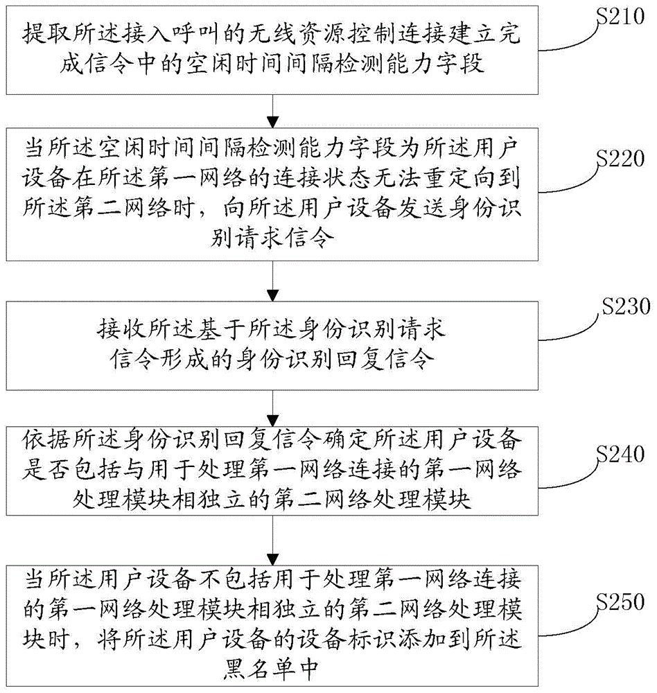 Redirecting method and device